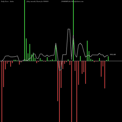 Force Index chart 950MMFL26 938053 share BSE Stock Exchange 