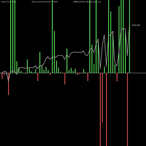 Force Index chart MMFL23522A 938055 share BSE Stock Exchange 
