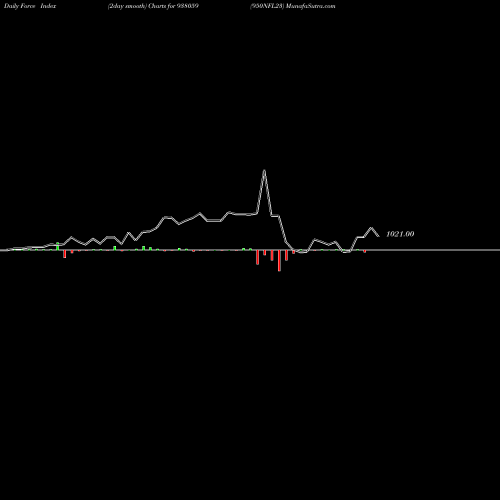 Force Index chart 950NFL23 938059 share BSE Stock Exchange 
