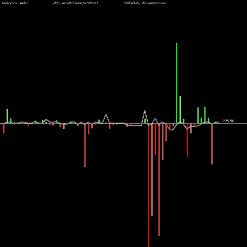 Force Index chart 940NFL24 938061 share BSE Stock Exchange 