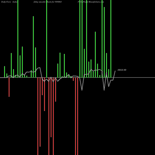 Force Index chart 975NFL24 938063 share BSE Stock Exchange 