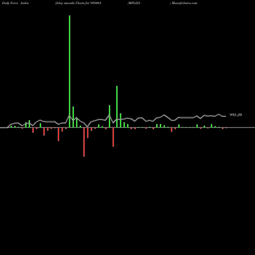 Force Index chart MFLI25 938065 share BSE Stock Exchange 