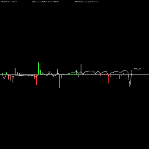 Force Index chart MFLII27 938067 share BSE Stock Exchange 