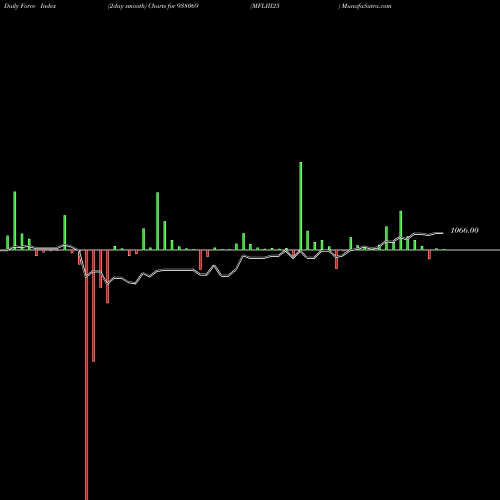 Force Index chart MFLIII25 938069 share BSE Stock Exchange 