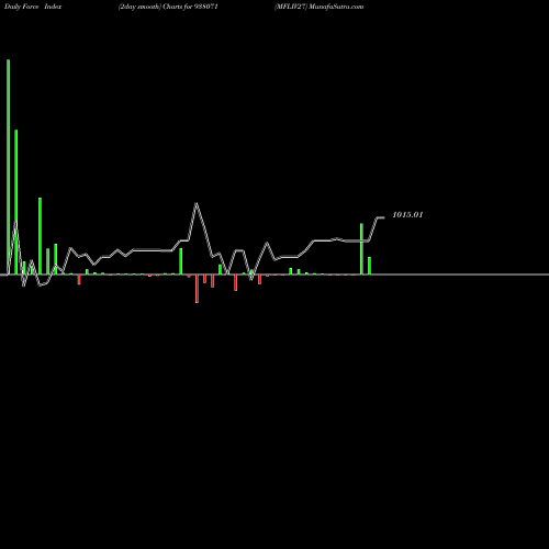 Force Index chart MFLIV27 938071 share BSE Stock Exchange 