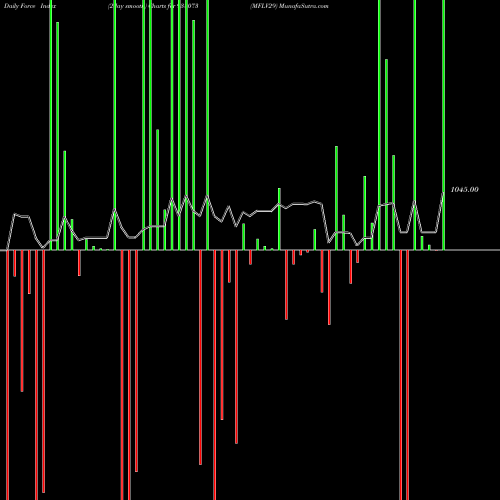 Force Index chart MFLV29 938073 share BSE Stock Exchange 