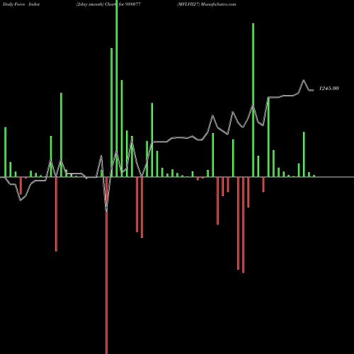 Force Index chart MFLVII27 938077 share BSE Stock Exchange 