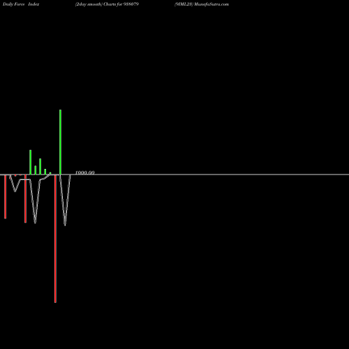Force Index chart 9IML23 938079 share BSE Stock Exchange 