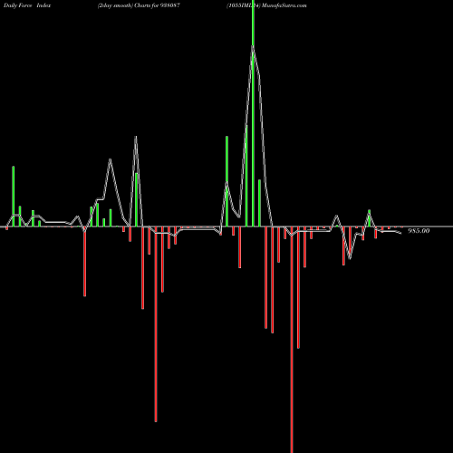 Force Index chart 1055IML24 938087 share BSE Stock Exchange 