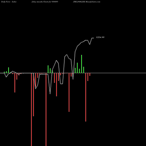 Force Index chart IML280622B 938089 share BSE Stock Exchange 
