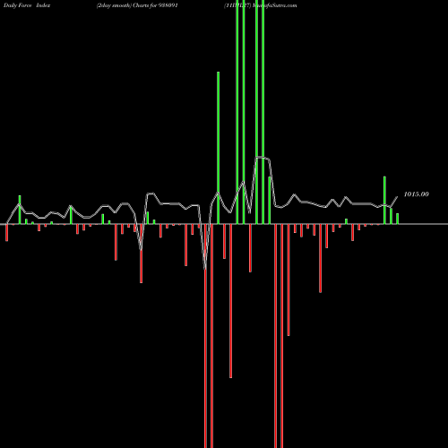 Force Index chart 11IML27 938091 share BSE Stock Exchange 