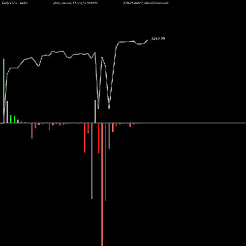 Force Index chart IML280622C 938093 share BSE Stock Exchange 