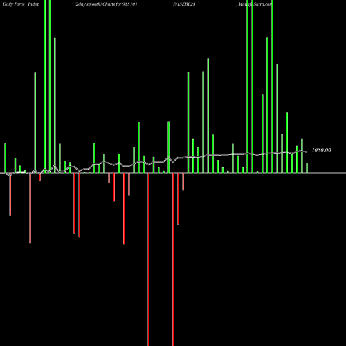 Force Index chart 915EBL25 938101 share BSE Stock Exchange 