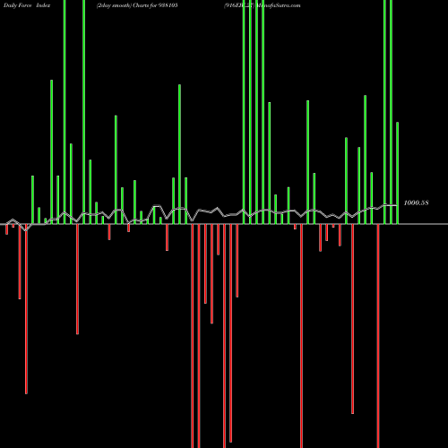 Force Index chart 916EBL27 938105 share BSE Stock Exchange 