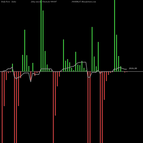 Force Index chart 955EBL27 938107 share BSE Stock Exchange 