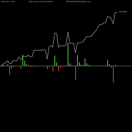 Force Index chart EBL150722B 938109 share BSE Stock Exchange 