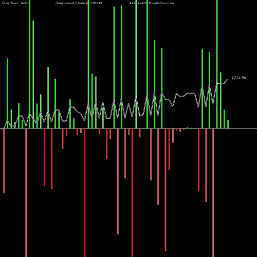 Force Index chart KFL110822 938119 share BSE Stock Exchange 