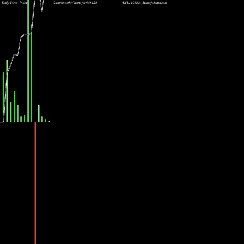 Force Index chart KFL110822A 938125 share BSE Stock Exchange 