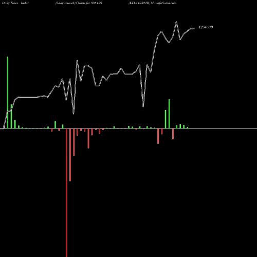 Force Index chart KFL110822B 938129 share BSE Stock Exchange 