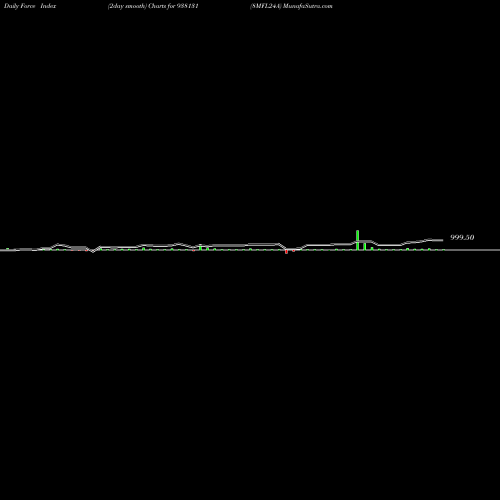 Force Index chart 8MFL24A 938131 share BSE Stock Exchange 
