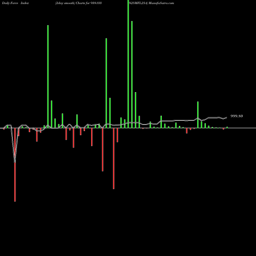 Force Index chart 825MFL25A 938133 share BSE Stock Exchange 