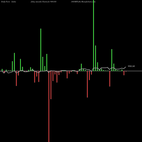 Force Index chart 835MFL26 938135 share BSE Stock Exchange 