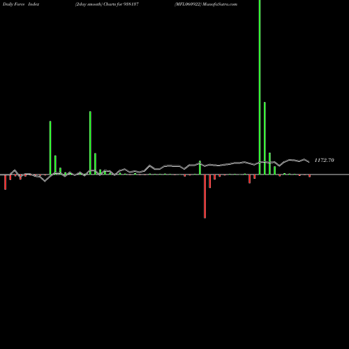 Force Index chart MFL060922 938137 share BSE Stock Exchange 