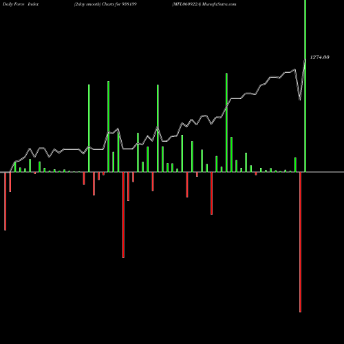 Force Index chart MFL060922A 938139 share BSE Stock Exchange 