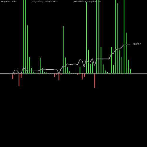 Force Index chart MFL060922B 938141 share BSE Stock Exchange 