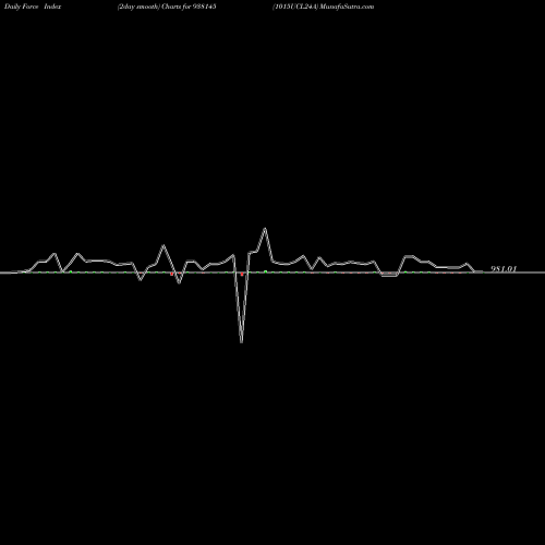 Force Index chart 1015UCL24A 938145 share BSE Stock Exchange 