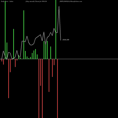 Force Index chart IHFL280922A 938158 share BSE Stock Exchange 