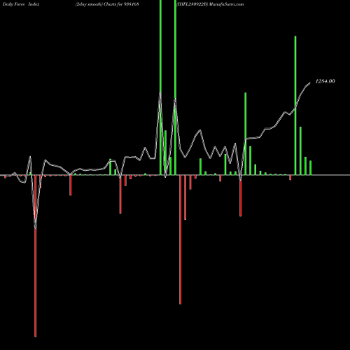 Force Index chart IHFL280922B 938168 share BSE Stock Exchange 