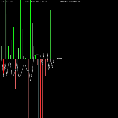 Force Index chart 955IHFL27 938176 share BSE Stock Exchange 