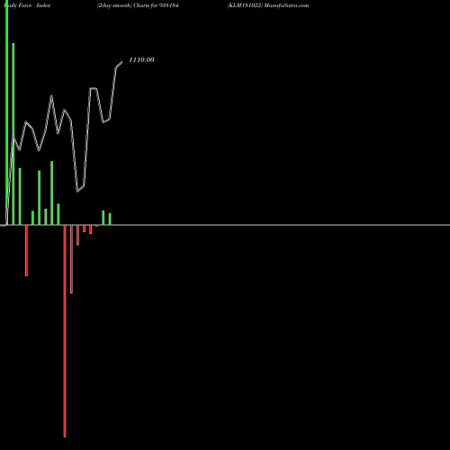 Force Index chart KLM181022 938184 share BSE Stock Exchange 