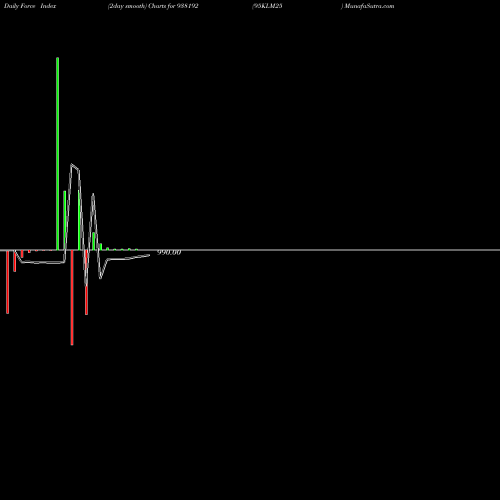 Force Index chart 95KLM25 938192 share BSE Stock Exchange 
