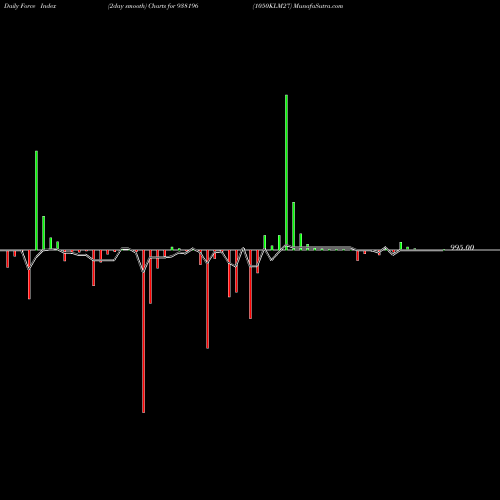 Force Index chart 1050KLM27 938196 share BSE Stock Exchange 