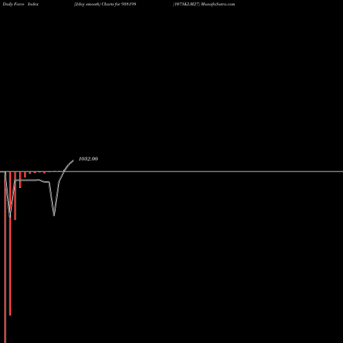 Force Index chart 1075KLM27 938198 share BSE Stock Exchange 