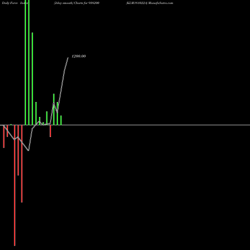 Force Index chart KLM181022A 938200 share BSE Stock Exchange 