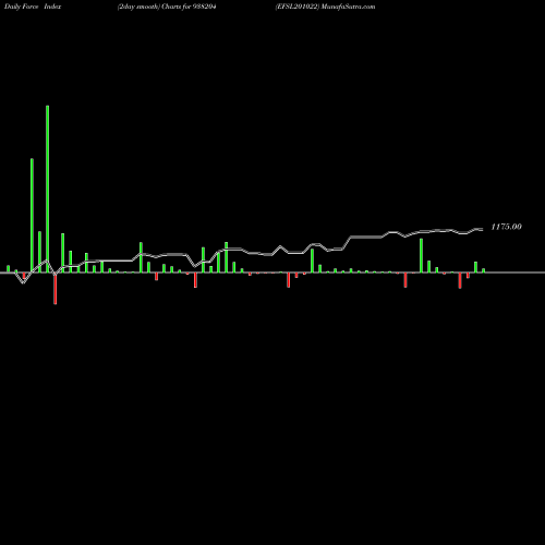 Force Index chart EFSL201022 938204 share BSE Stock Exchange 