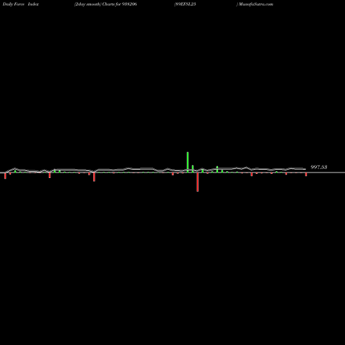 Force Index chart 89EFSL25 938206 share BSE Stock Exchange 