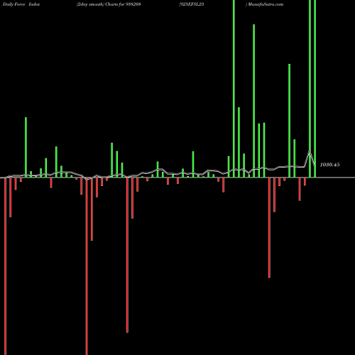 Force Index chart 925EFSL25 938208 share BSE Stock Exchange 