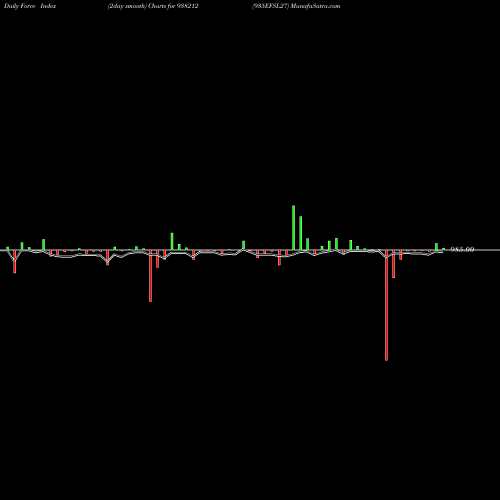 Force Index chart 935EFSL27 938212 share BSE Stock Exchange 