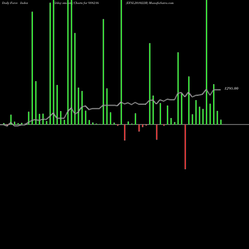 Force Index chart EFSL201022B 938216 share BSE Stock Exchange 