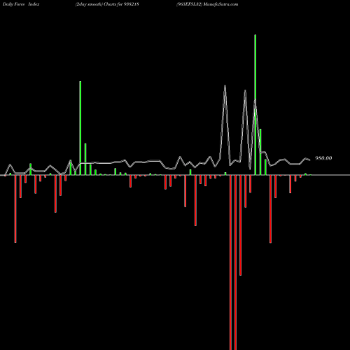 Force Index chart 965EFSL32 938218 share BSE Stock Exchange 