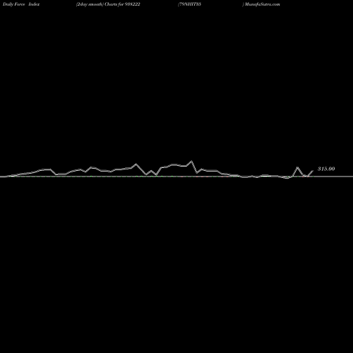 Force Index chart 79NHIT35 938222 share BSE Stock Exchange 