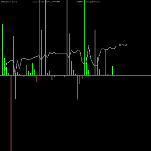 Force Index chart 905IH24 938230 share BSE Stock Exchange 