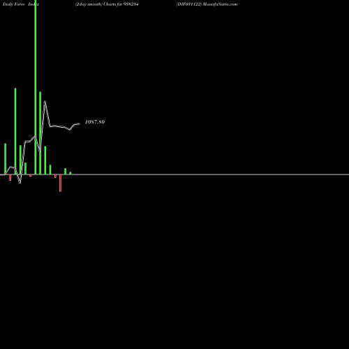 Force Index chart IHF031122 938234 share BSE Stock Exchange 