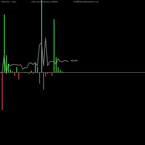 Force Index chart 87IHFL24A 938238 share BSE Stock Exchange 