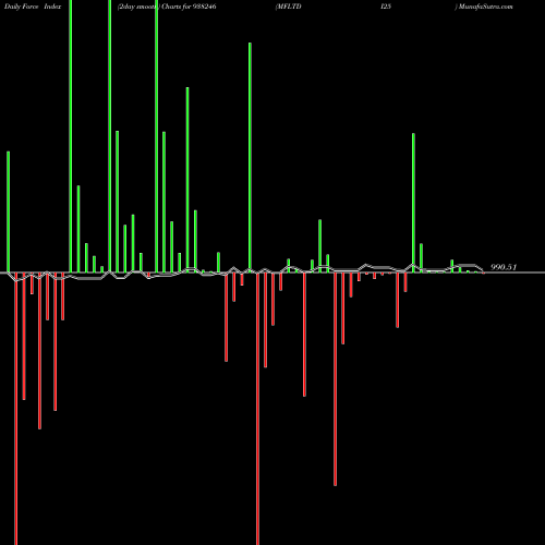 Force Index chart MFLTDI25 938246 share BSE Stock Exchange 