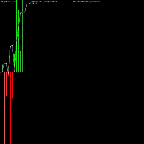 Force Index chart IHFL031122B 938248 share BSE Stock Exchange 